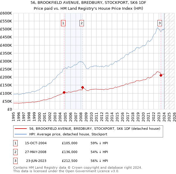 56, BROOKFIELD AVENUE, BREDBURY, STOCKPORT, SK6 1DF: Price paid vs HM Land Registry's House Price Index