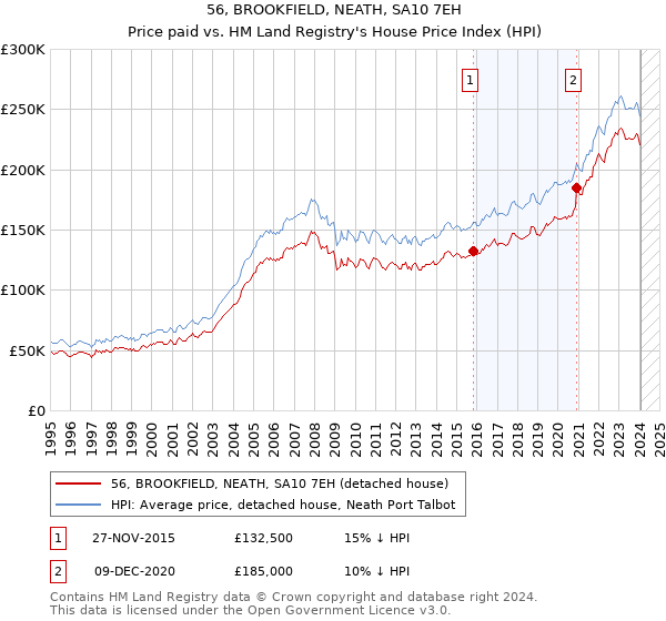 56, BROOKFIELD, NEATH, SA10 7EH: Price paid vs HM Land Registry's House Price Index