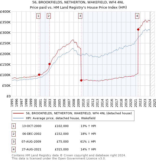 56, BROOKFIELDS, NETHERTON, WAKEFIELD, WF4 4NL: Price paid vs HM Land Registry's House Price Index