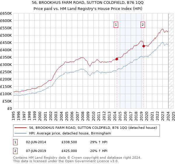 56, BROOKHUS FARM ROAD, SUTTON COLDFIELD, B76 1QQ: Price paid vs HM Land Registry's House Price Index