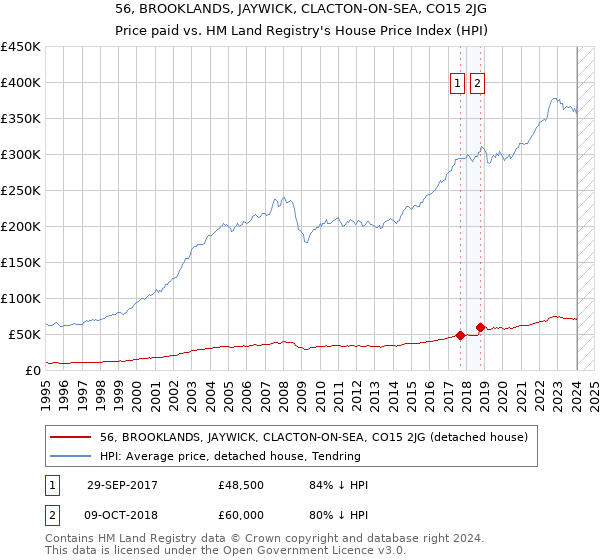 56, BROOKLANDS, JAYWICK, CLACTON-ON-SEA, CO15 2JG: Price paid vs HM Land Registry's House Price Index