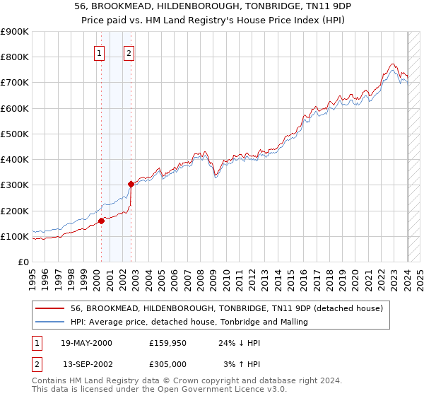 56, BROOKMEAD, HILDENBOROUGH, TONBRIDGE, TN11 9DP: Price paid vs HM Land Registry's House Price Index