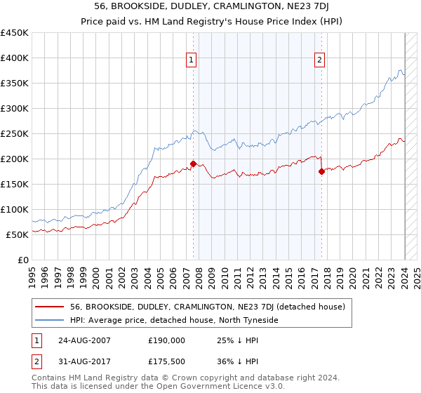 56, BROOKSIDE, DUDLEY, CRAMLINGTON, NE23 7DJ: Price paid vs HM Land Registry's House Price Index