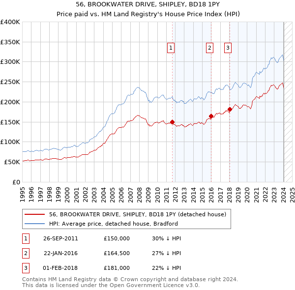 56, BROOKWATER DRIVE, SHIPLEY, BD18 1PY: Price paid vs HM Land Registry's House Price Index
