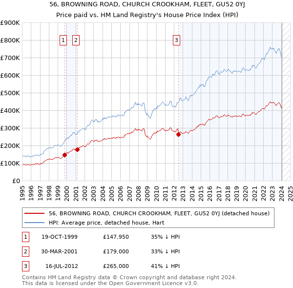 56, BROWNING ROAD, CHURCH CROOKHAM, FLEET, GU52 0YJ: Price paid vs HM Land Registry's House Price Index