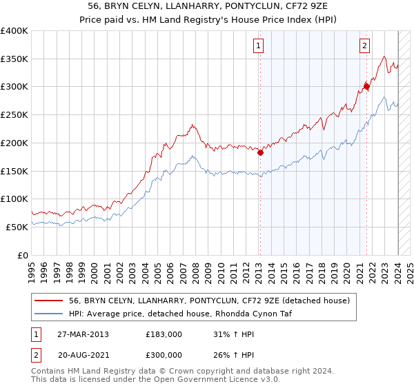56, BRYN CELYN, LLANHARRY, PONTYCLUN, CF72 9ZE: Price paid vs HM Land Registry's House Price Index