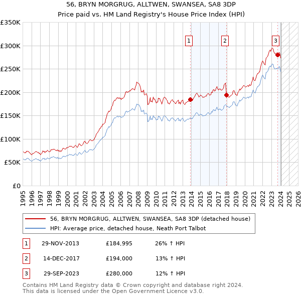 56, BRYN MORGRUG, ALLTWEN, SWANSEA, SA8 3DP: Price paid vs HM Land Registry's House Price Index