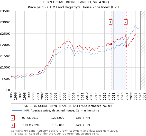 56, BRYN UCHAF, BRYN, LLANELLI, SA14 9UQ: Price paid vs HM Land Registry's House Price Index