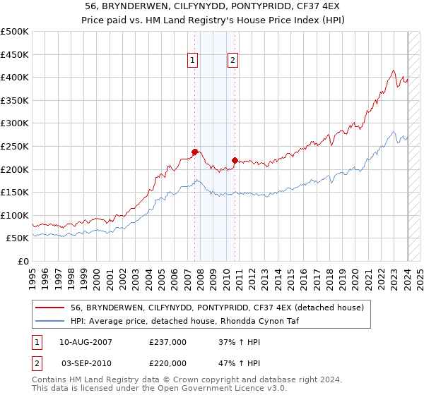 56, BRYNDERWEN, CILFYNYDD, PONTYPRIDD, CF37 4EX: Price paid vs HM Land Registry's House Price Index