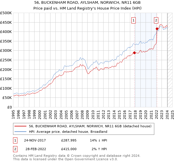 56, BUCKENHAM ROAD, AYLSHAM, NORWICH, NR11 6GB: Price paid vs HM Land Registry's House Price Index