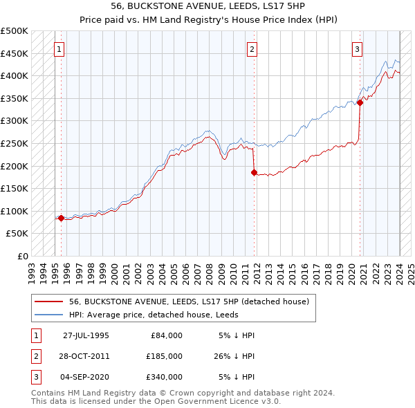 56, BUCKSTONE AVENUE, LEEDS, LS17 5HP: Price paid vs HM Land Registry's House Price Index