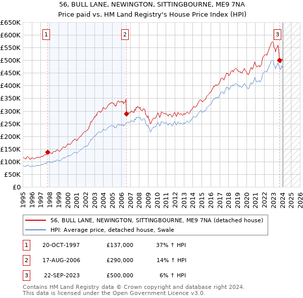 56, BULL LANE, NEWINGTON, SITTINGBOURNE, ME9 7NA: Price paid vs HM Land Registry's House Price Index