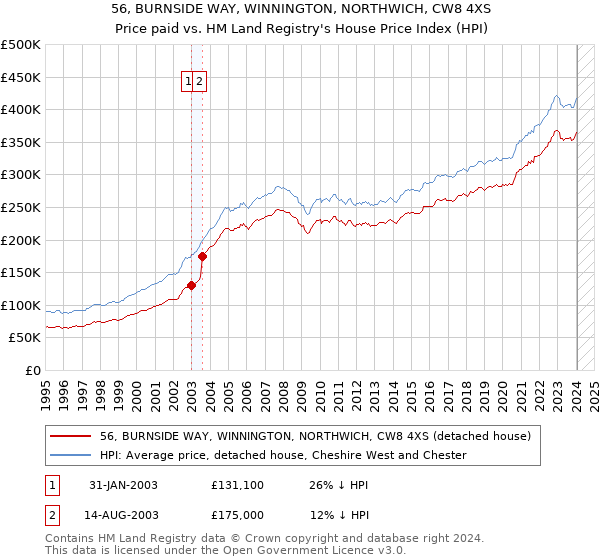 56, BURNSIDE WAY, WINNINGTON, NORTHWICH, CW8 4XS: Price paid vs HM Land Registry's House Price Index