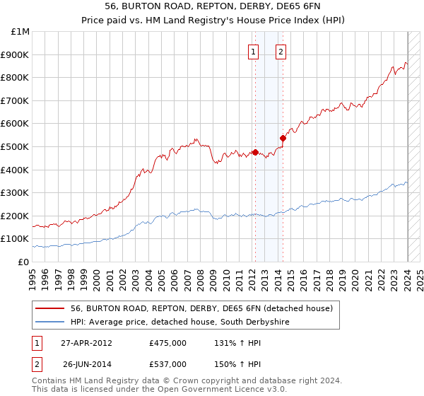 56, BURTON ROAD, REPTON, DERBY, DE65 6FN: Price paid vs HM Land Registry's House Price Index