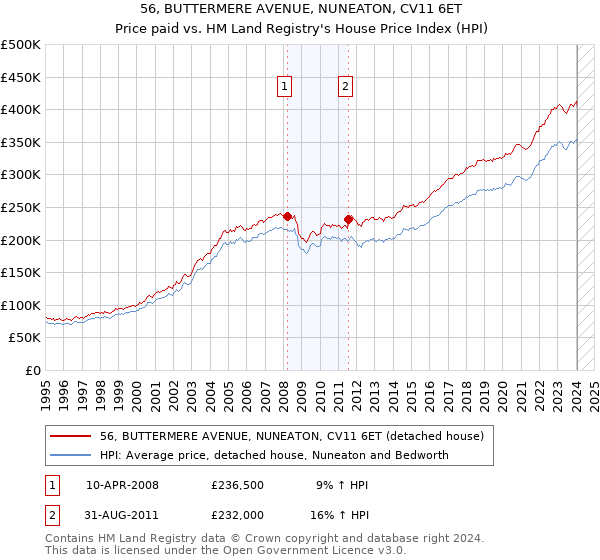 56, BUTTERMERE AVENUE, NUNEATON, CV11 6ET: Price paid vs HM Land Registry's House Price Index
