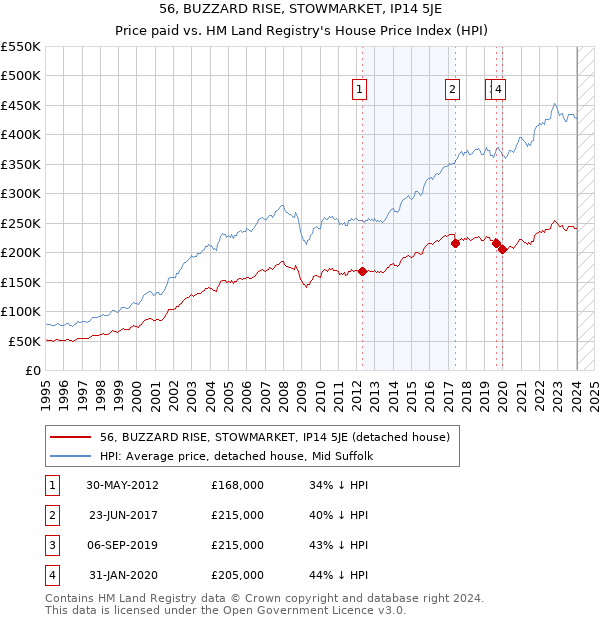 56, BUZZARD RISE, STOWMARKET, IP14 5JE: Price paid vs HM Land Registry's House Price Index