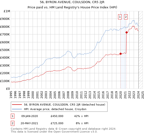 56, BYRON AVENUE, COULSDON, CR5 2JR: Price paid vs HM Land Registry's House Price Index