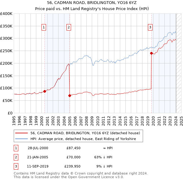 56, CADMAN ROAD, BRIDLINGTON, YO16 6YZ: Price paid vs HM Land Registry's House Price Index
