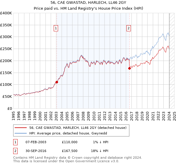 56, CAE GWASTAD, HARLECH, LL46 2GY: Price paid vs HM Land Registry's House Price Index