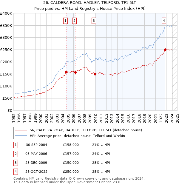 56, CALDERA ROAD, HADLEY, TELFORD, TF1 5LT: Price paid vs HM Land Registry's House Price Index