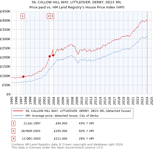 56, CALLOW HILL WAY, LITTLEOVER, DERBY, DE23 3RL: Price paid vs HM Land Registry's House Price Index