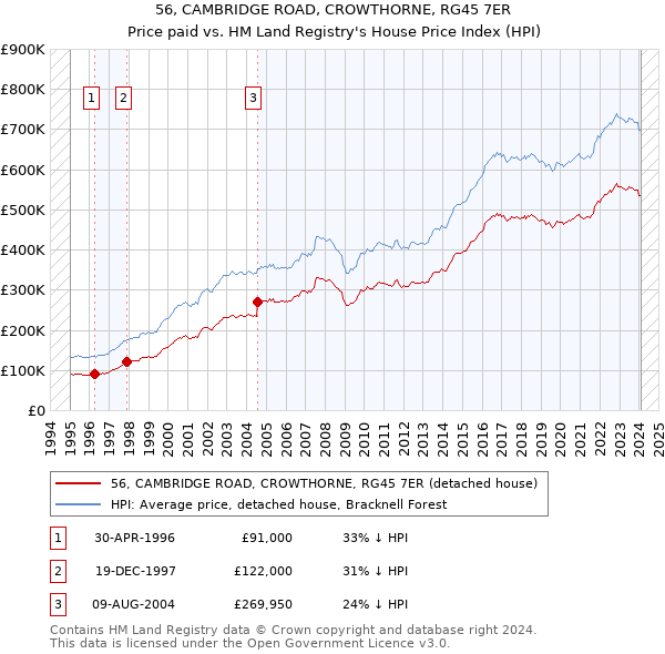 56, CAMBRIDGE ROAD, CROWTHORNE, RG45 7ER: Price paid vs HM Land Registry's House Price Index