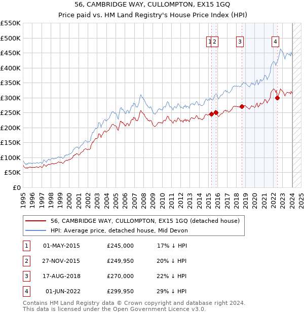 56, CAMBRIDGE WAY, CULLOMPTON, EX15 1GQ: Price paid vs HM Land Registry's House Price Index