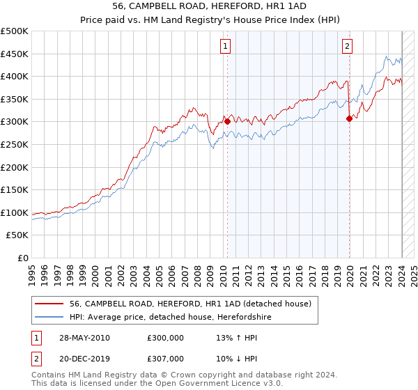56, CAMPBELL ROAD, HEREFORD, HR1 1AD: Price paid vs HM Land Registry's House Price Index