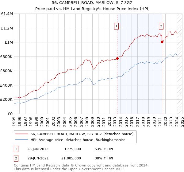 56, CAMPBELL ROAD, MARLOW, SL7 3GZ: Price paid vs HM Land Registry's House Price Index