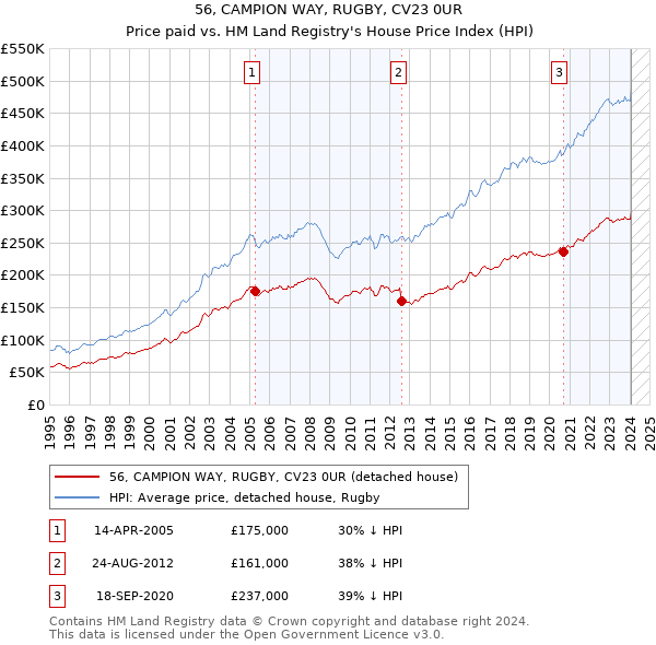 56, CAMPION WAY, RUGBY, CV23 0UR: Price paid vs HM Land Registry's House Price Index