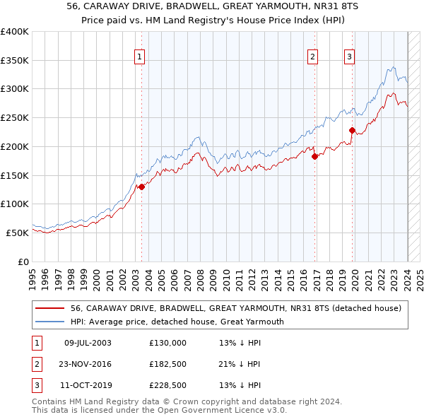 56, CARAWAY DRIVE, BRADWELL, GREAT YARMOUTH, NR31 8TS: Price paid vs HM Land Registry's House Price Index