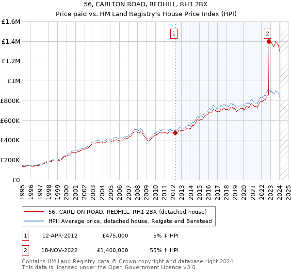 56, CARLTON ROAD, REDHILL, RH1 2BX: Price paid vs HM Land Registry's House Price Index