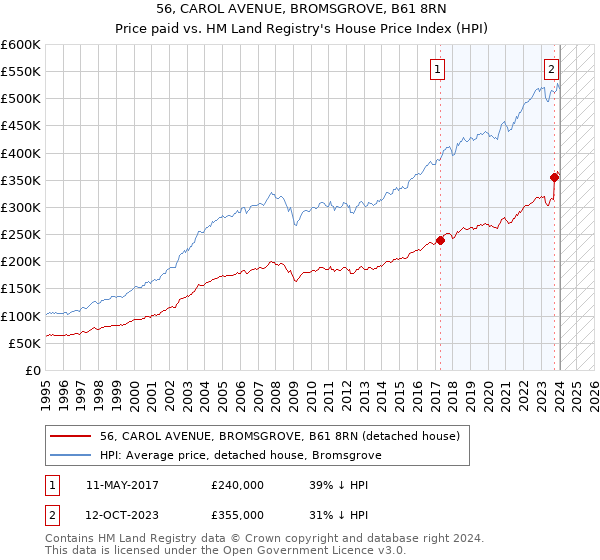 56, CAROL AVENUE, BROMSGROVE, B61 8RN: Price paid vs HM Land Registry's House Price Index