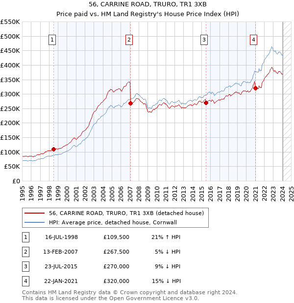 56, CARRINE ROAD, TRURO, TR1 3XB: Price paid vs HM Land Registry's House Price Index