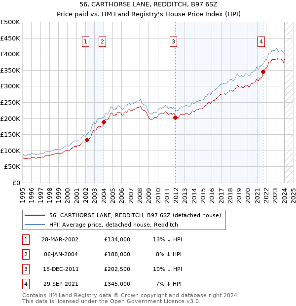 56, CARTHORSE LANE, REDDITCH, B97 6SZ: Price paid vs HM Land Registry's House Price Index