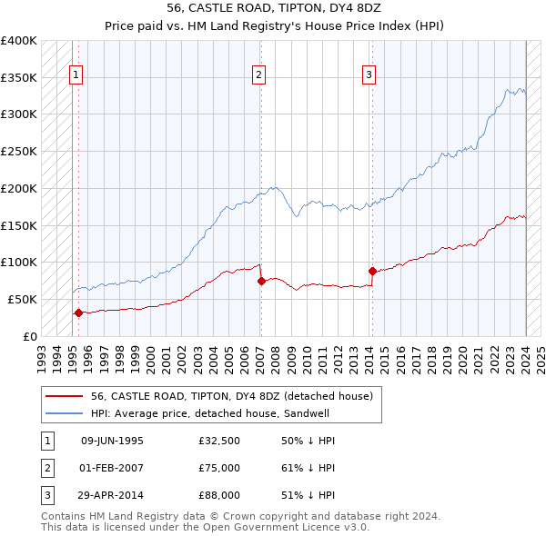 56, CASTLE ROAD, TIPTON, DY4 8DZ: Price paid vs HM Land Registry's House Price Index