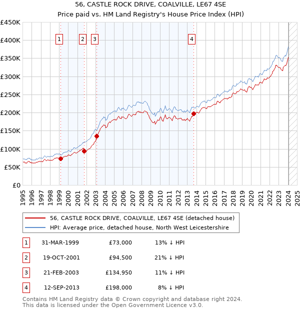 56, CASTLE ROCK DRIVE, COALVILLE, LE67 4SE: Price paid vs HM Land Registry's House Price Index