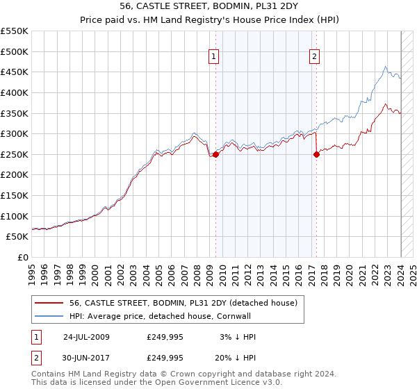 56, CASTLE STREET, BODMIN, PL31 2DY: Price paid vs HM Land Registry's House Price Index