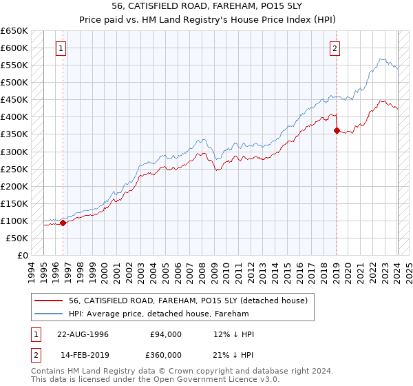 56, CATISFIELD ROAD, FAREHAM, PO15 5LY: Price paid vs HM Land Registry's House Price Index