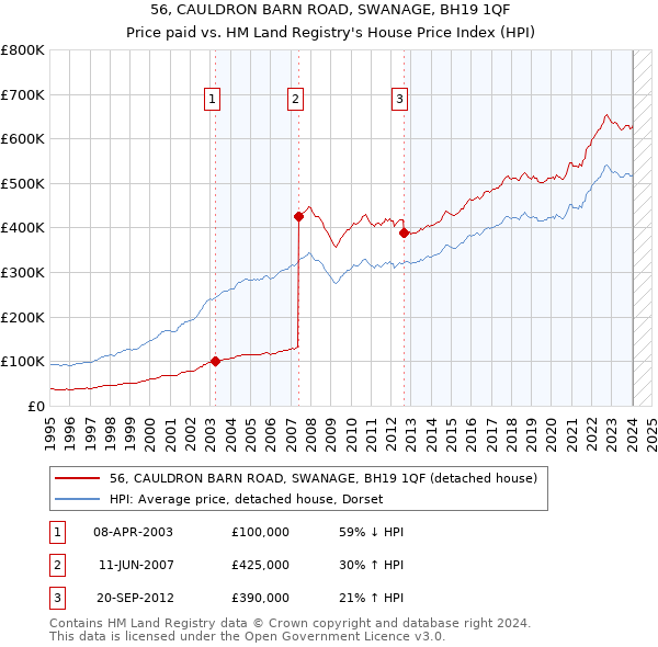 56, CAULDRON BARN ROAD, SWANAGE, BH19 1QF: Price paid vs HM Land Registry's House Price Index
