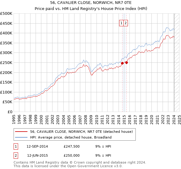 56, CAVALIER CLOSE, NORWICH, NR7 0TE: Price paid vs HM Land Registry's House Price Index