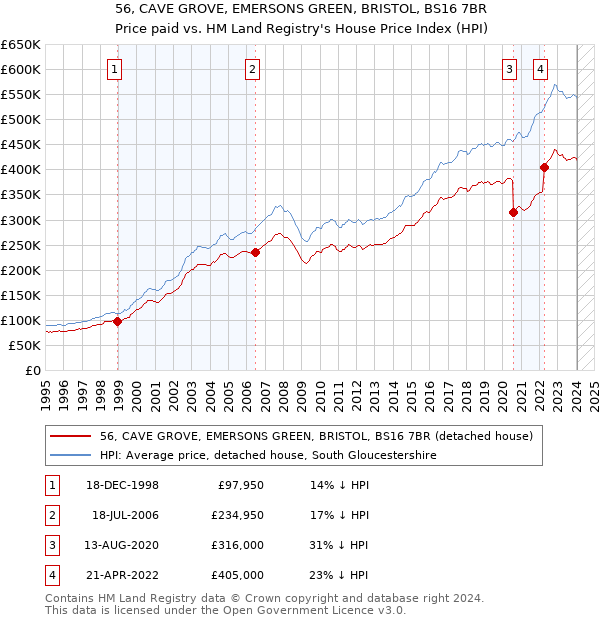 56, CAVE GROVE, EMERSONS GREEN, BRISTOL, BS16 7BR: Price paid vs HM Land Registry's House Price Index