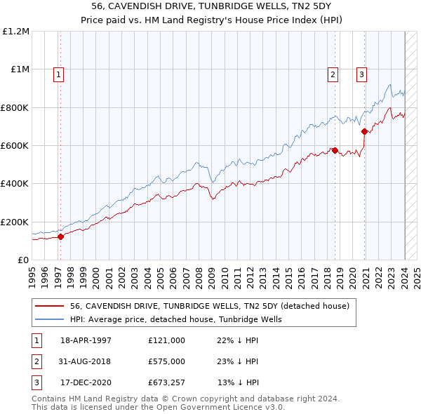 56, CAVENDISH DRIVE, TUNBRIDGE WELLS, TN2 5DY: Price paid vs HM Land Registry's House Price Index