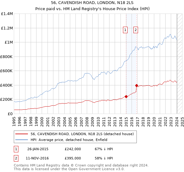 56, CAVENDISH ROAD, LONDON, N18 2LS: Price paid vs HM Land Registry's House Price Index
