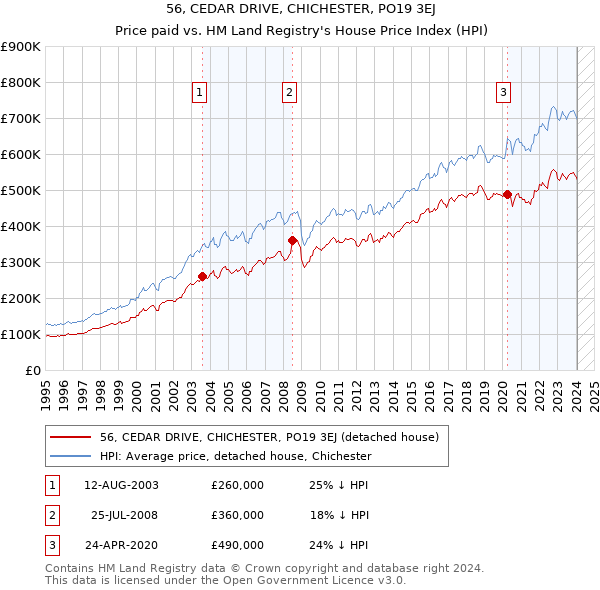 56, CEDAR DRIVE, CHICHESTER, PO19 3EJ: Price paid vs HM Land Registry's House Price Index
