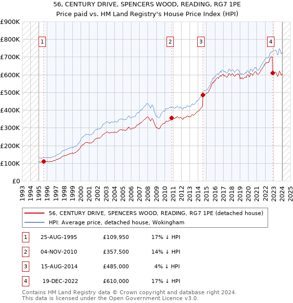 56, CENTURY DRIVE, SPENCERS WOOD, READING, RG7 1PE: Price paid vs HM Land Registry's House Price Index