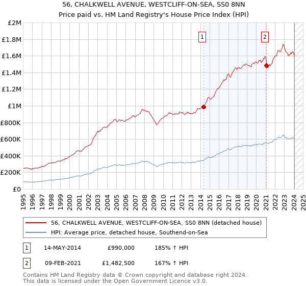 56, CHALKWELL AVENUE, WESTCLIFF-ON-SEA, SS0 8NN: Price paid vs HM Land Registry's House Price Index