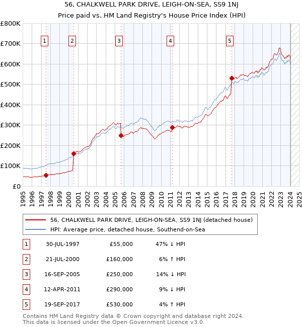 56, CHALKWELL PARK DRIVE, LEIGH-ON-SEA, SS9 1NJ: Price paid vs HM Land Registry's House Price Index