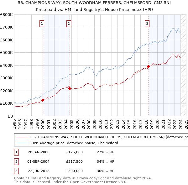 56, CHAMPIONS WAY, SOUTH WOODHAM FERRERS, CHELMSFORD, CM3 5NJ: Price paid vs HM Land Registry's House Price Index