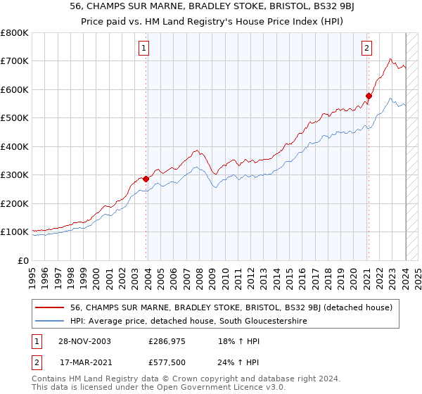 56, CHAMPS SUR MARNE, BRADLEY STOKE, BRISTOL, BS32 9BJ: Price paid vs HM Land Registry's House Price Index